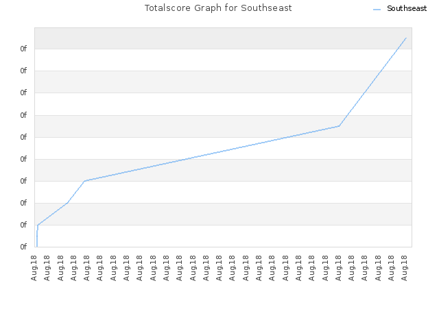 Totalscore Graph for Southseast