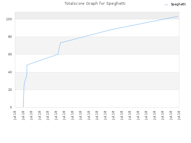 Totalscore Graph for Speghetti