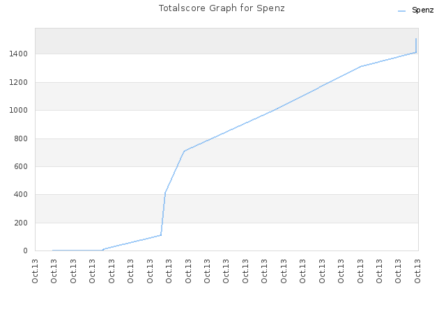 Totalscore Graph for Spenz