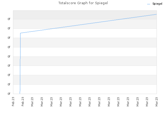 Totalscore Graph for Spiegel