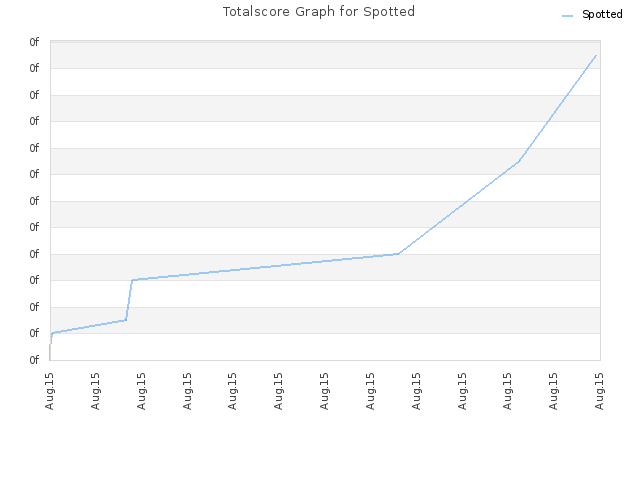 Totalscore Graph for Spotted