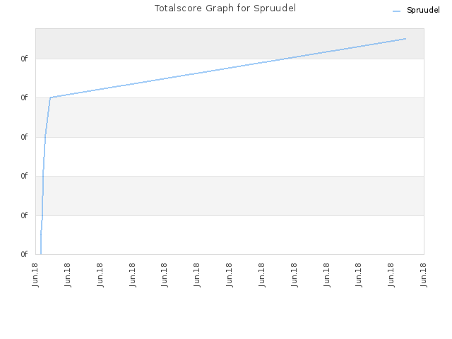 Totalscore Graph for Spruudel