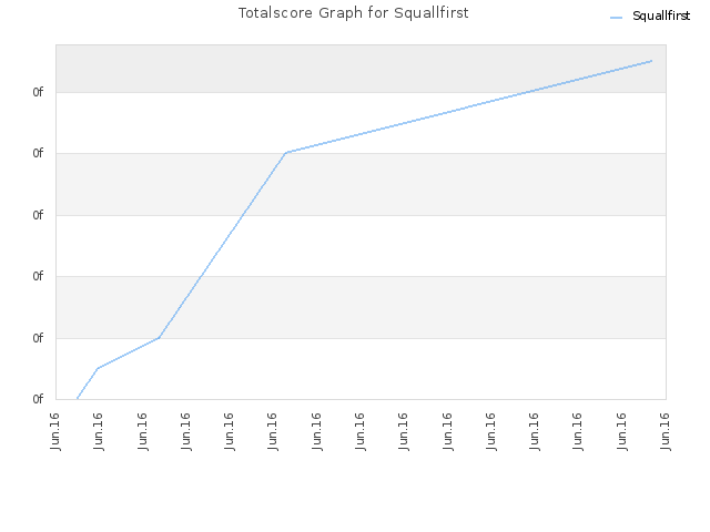 Totalscore Graph for Squallfirst