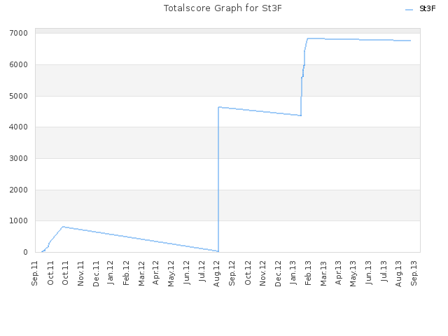 Totalscore Graph for St3F