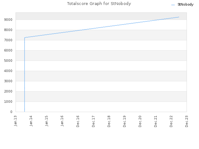 Totalscore Graph for StNobody