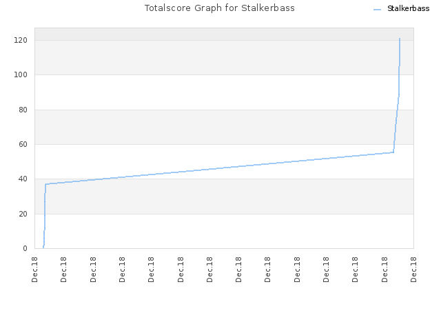 Totalscore Graph for Stalkerbass