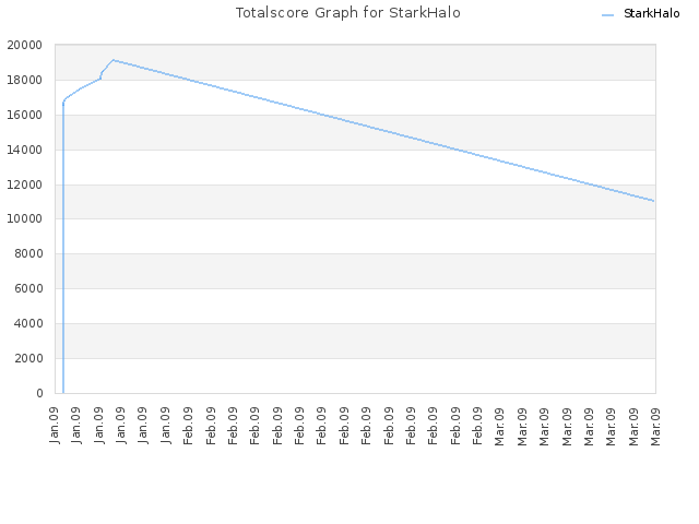 Totalscore Graph for StarkHalo