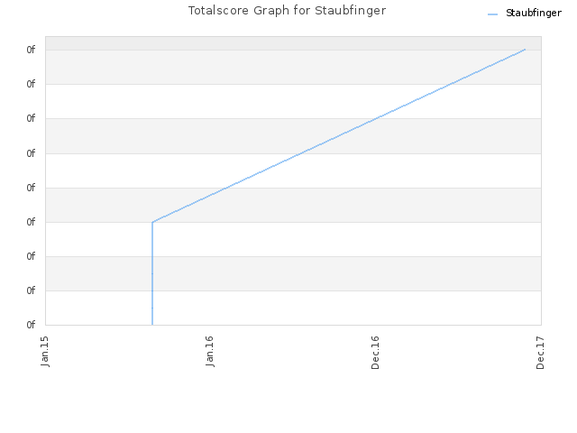 Totalscore Graph for Staubfinger