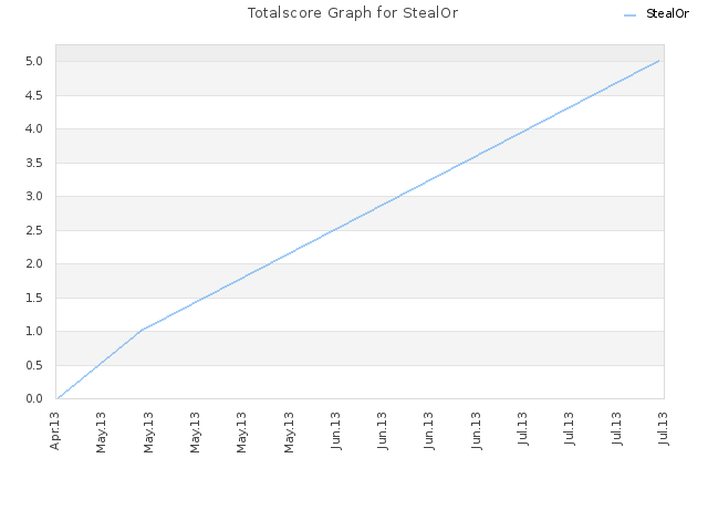 Totalscore Graph for StealOr