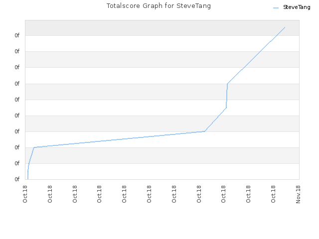 Totalscore Graph for SteveTang