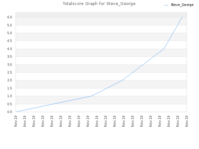 Totalscore Graph for Steve_George