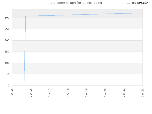 Totalscore Graph for StickBreaker