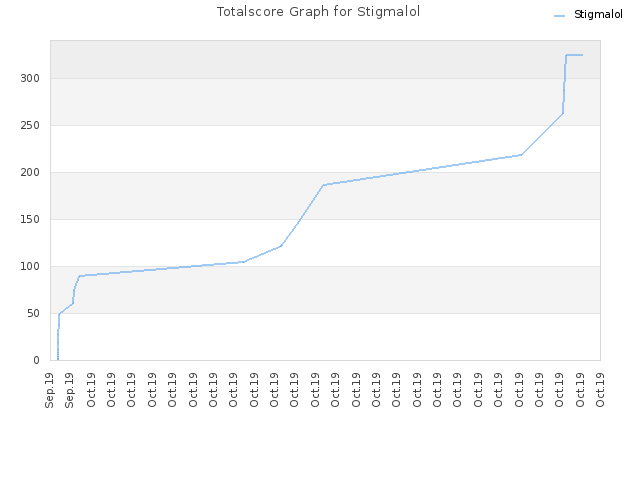 Totalscore Graph for Stigmalol