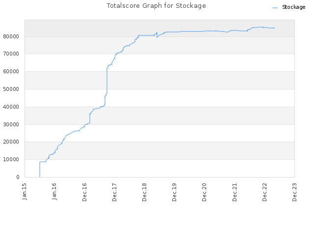 Totalscore Graph for Stockage