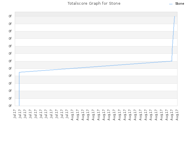 Totalscore Graph for Stone