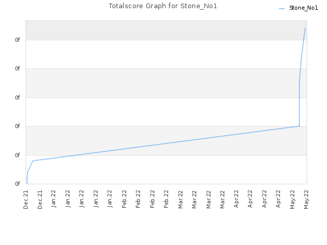 Totalscore Graph for Stone_No1