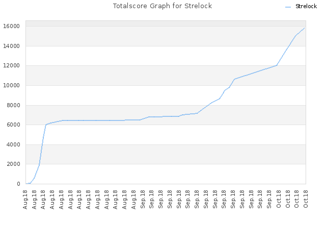 Totalscore Graph for Strelock