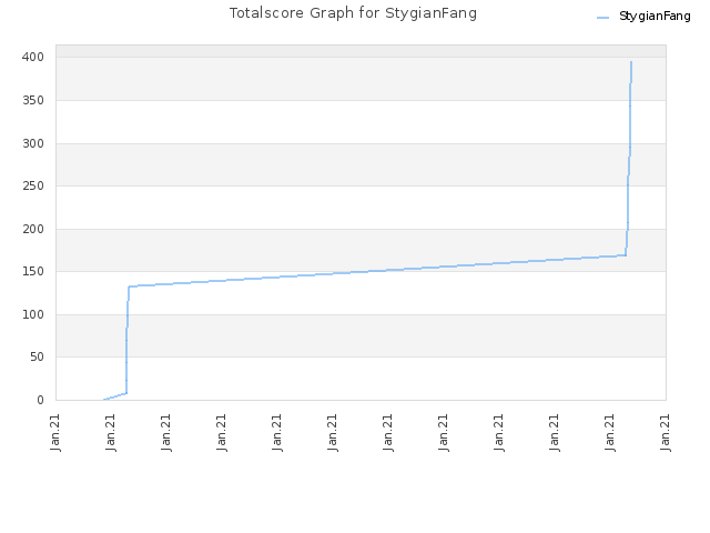 Totalscore Graph for StygianFang