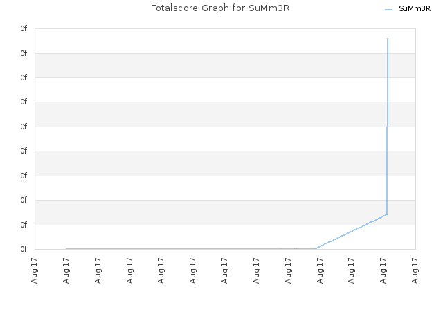 Totalscore Graph for SuMm3R