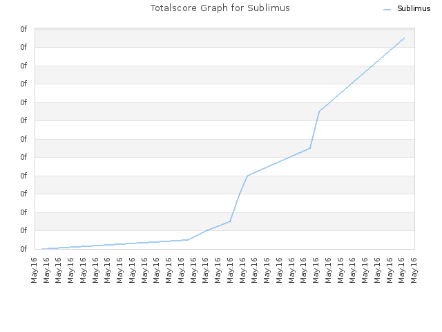 Totalscore Graph for Sublimus