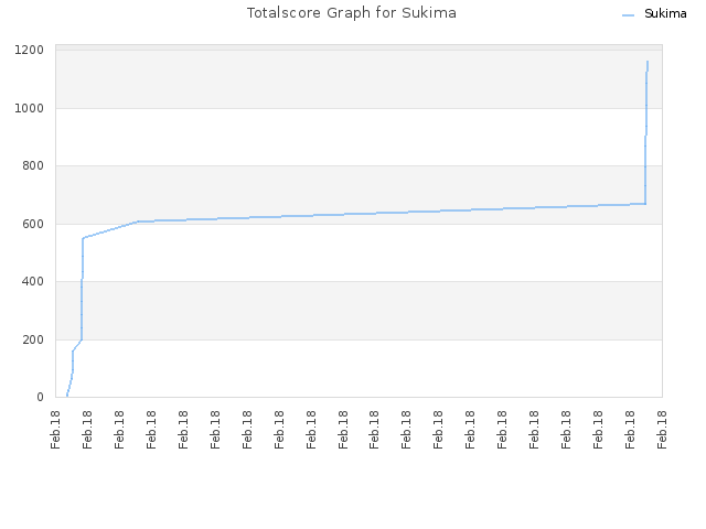 Totalscore Graph for Sukima