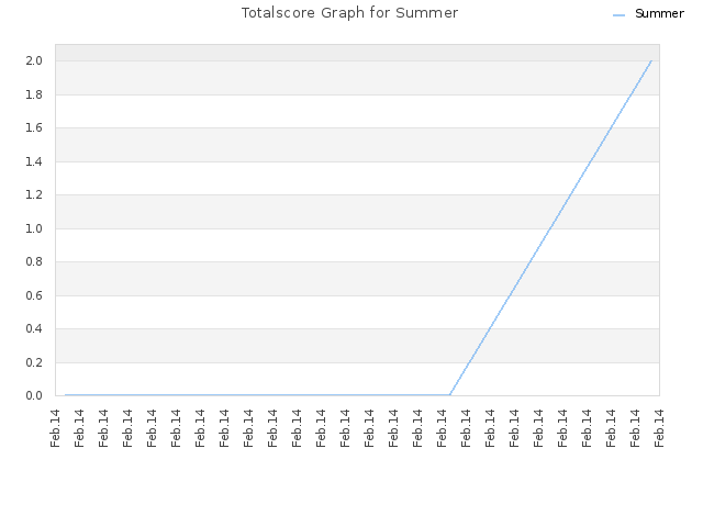 Totalscore Graph for Summer