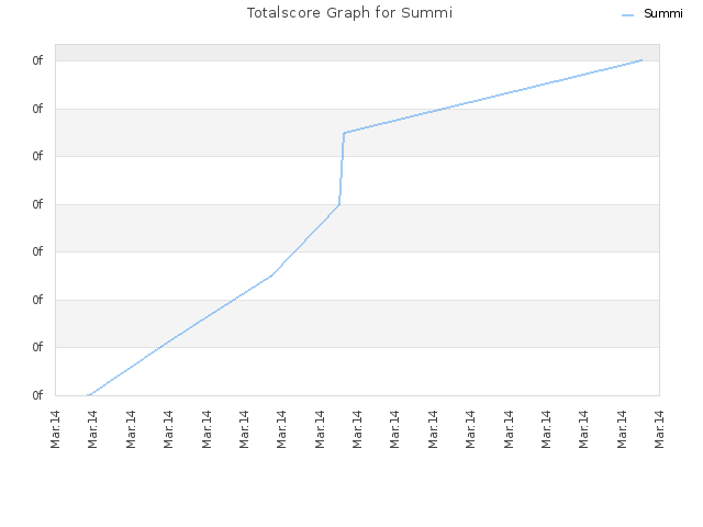 Totalscore Graph for Summi