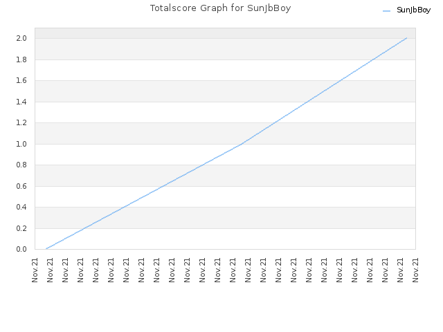Totalscore Graph for SunJbBoy