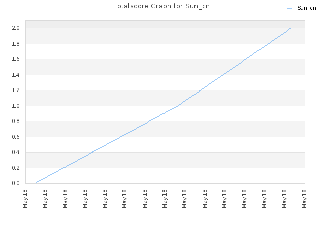 Totalscore Graph for Sun_cn