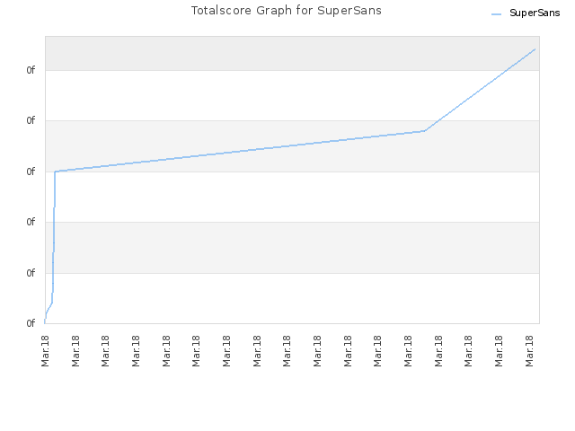 Totalscore Graph for SuperSans