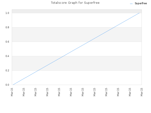 Totalscore Graph for Superfree