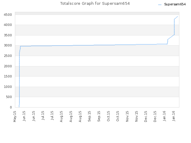 Totalscore Graph for Supersam654