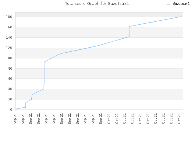 Totalscore Graph for Suzutsuk1