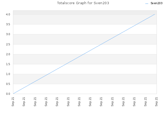 Totalscore Graph for Sven203