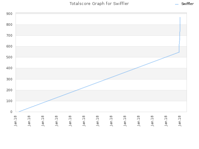 Totalscore Graph for Swiffler