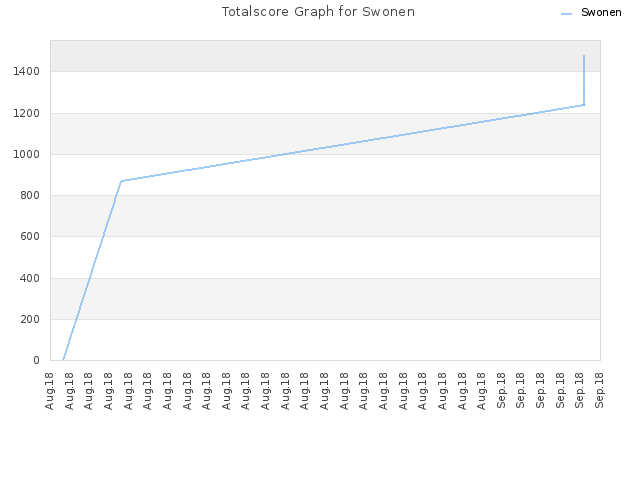 Totalscore Graph for Swonen
