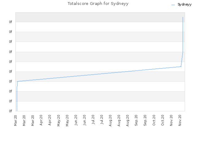 Totalscore Graph for Sydneyy