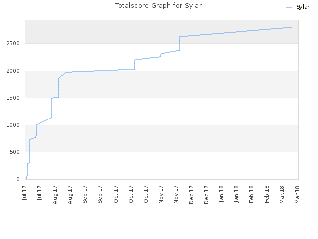 Totalscore Graph for Sylar