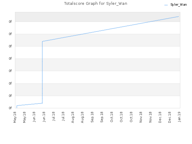 Totalscore Graph for Syler_Wan