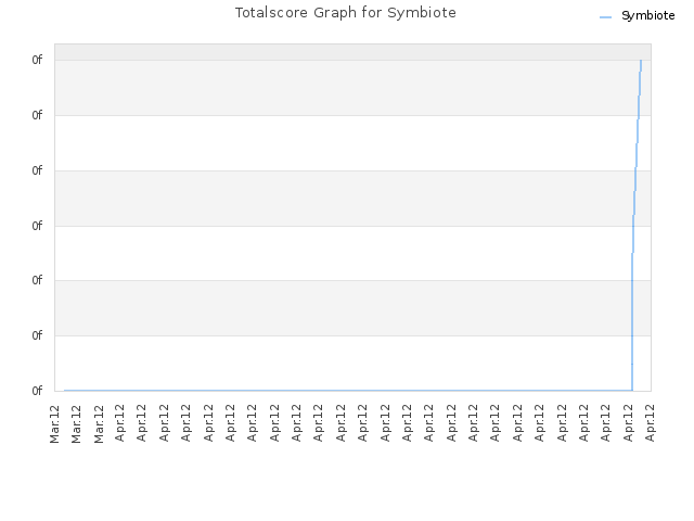 Totalscore Graph for Symbiote