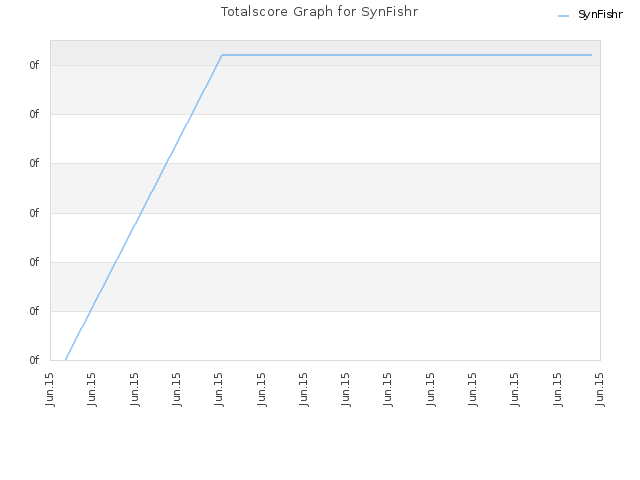 Totalscore Graph for SynFishr