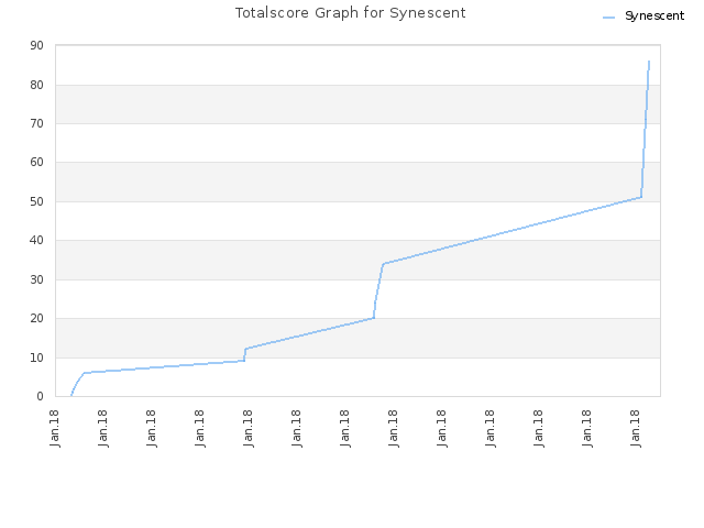 Totalscore Graph for Synescent