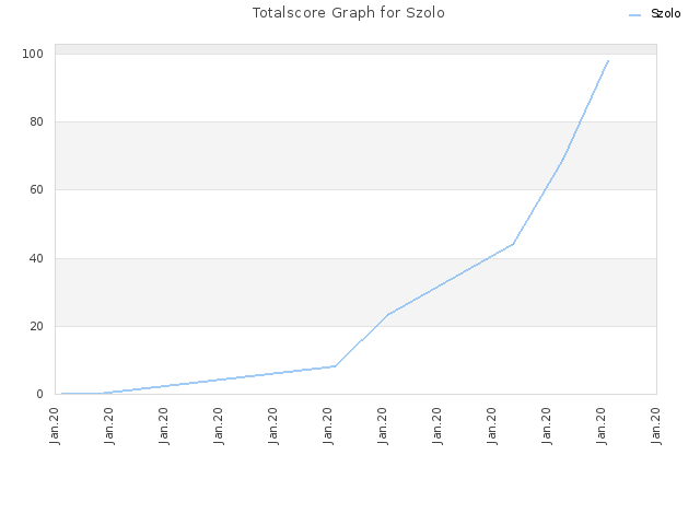 Totalscore Graph for Szolo