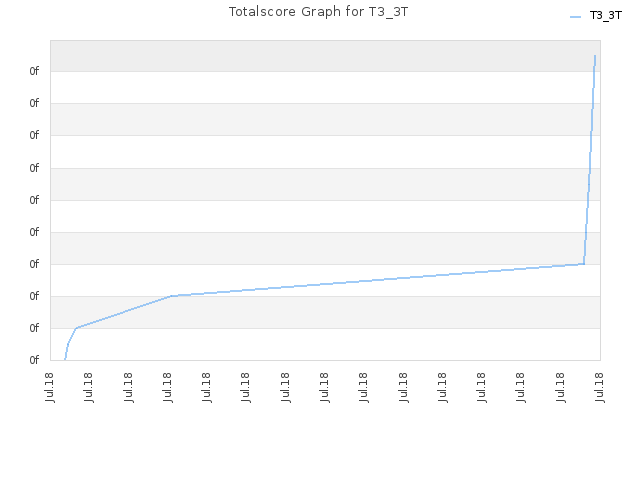 Totalscore Graph for T3_3T