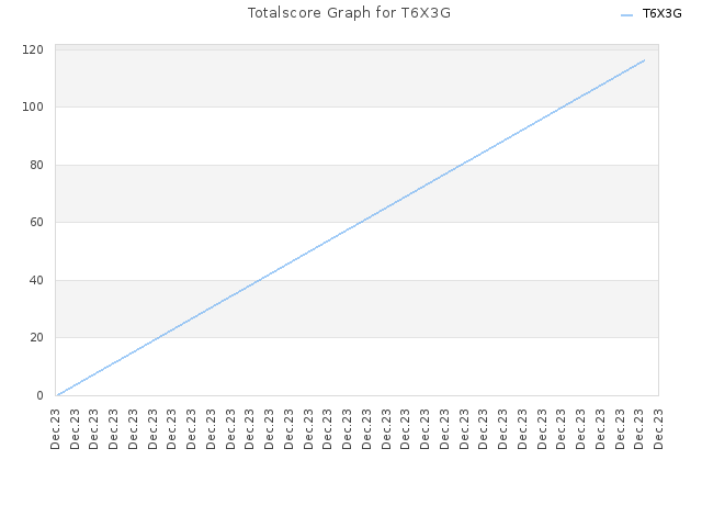 Totalscore Graph for T6X3G