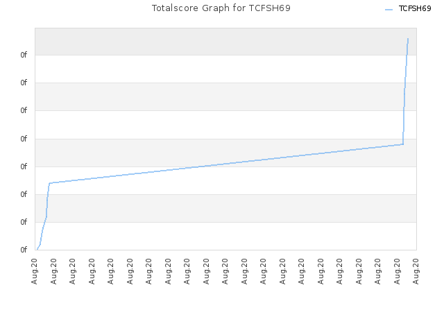 Totalscore Graph for TCFSH69