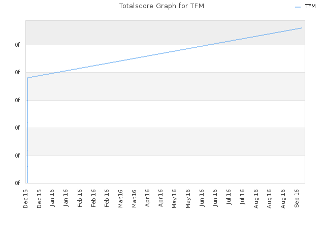 Totalscore Graph for TFM