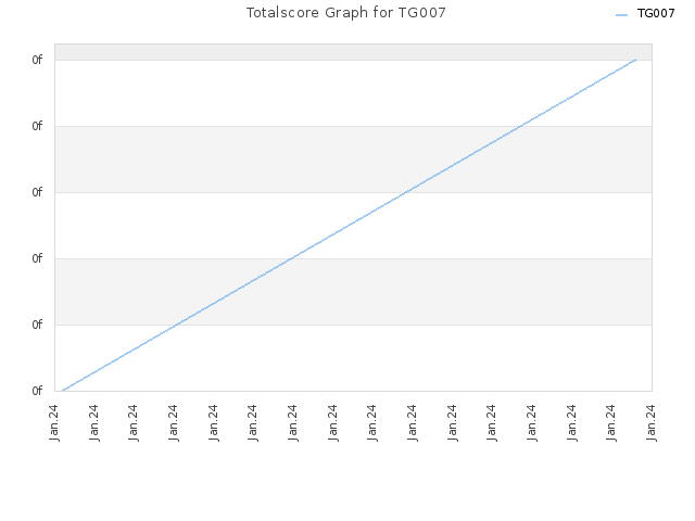 Totalscore Graph for TG007
