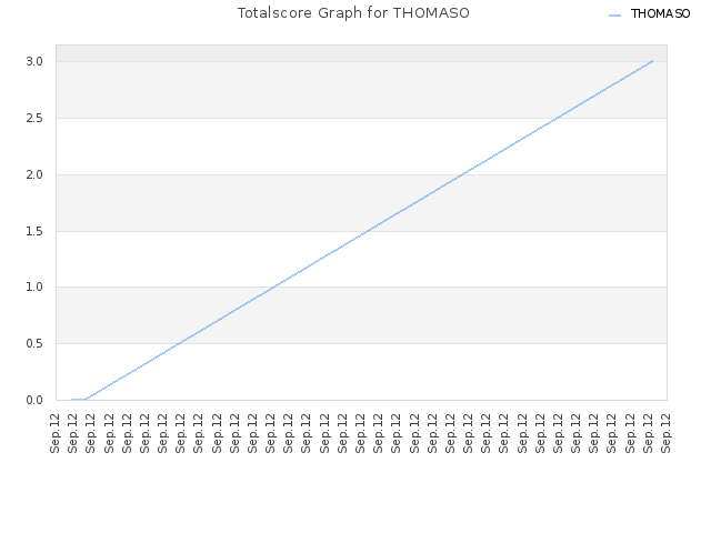 Totalscore Graph for THOMASO