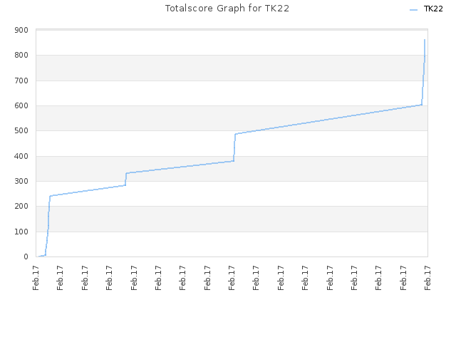 Totalscore Graph for TK22